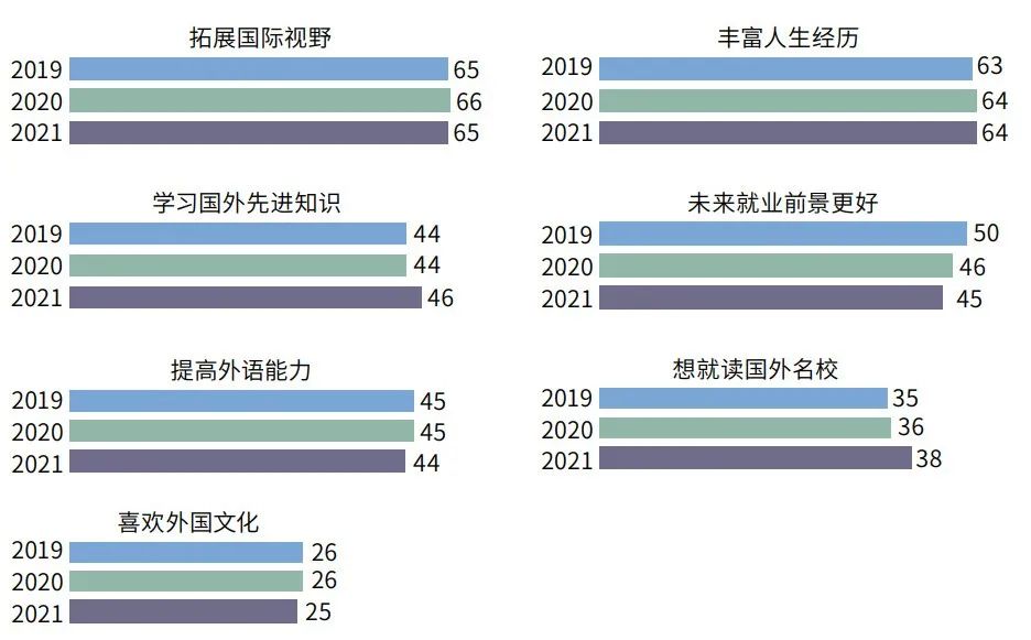 出國留學